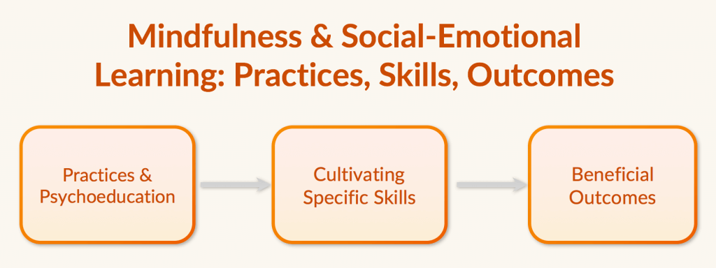 Practices, Skills & Outcomes